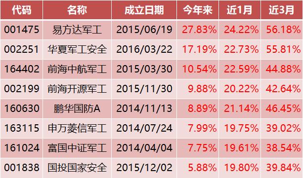 军工股票推荐，黄金选择，投资者的理想投资目标！